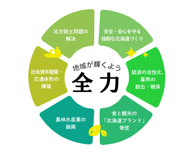 地域が輝くよう全力 | 安全・安心な地域北海道の強靭化 | 経済の活性化  雇用の創出確保 | 「北海道ブランド」発信 | 農林水産業の振興 | 社会資本整備 交通体形の構築 | 北方領土問題の解決