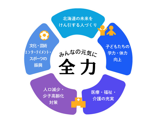 みんなの元気に全力 | 人材の確保・育成 | 子どもの学力・体力向上 | 医療・福祉介護の充実 | 少子高齢化対策 | エンターテインメントの振興